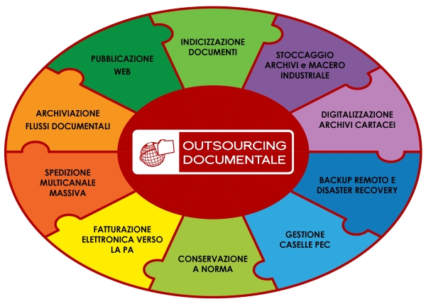 outsourcing documentale